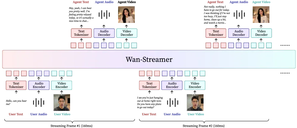 Sơ đồ kiến trúc Wan-Streamer với block-causal attention