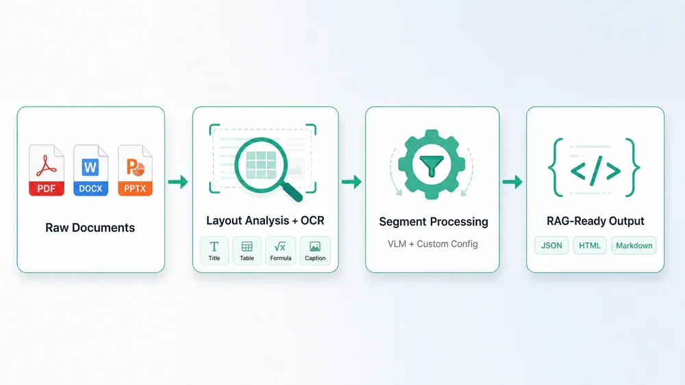 Chunkr pipeline: Raw Documents to Layout Analysis to Segment Processing to RAG-Ready Output