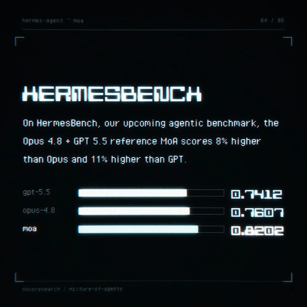 HermesBench: MoA 0.8202, Opus 4.8 0.7607, GPT-5.5 0.7412