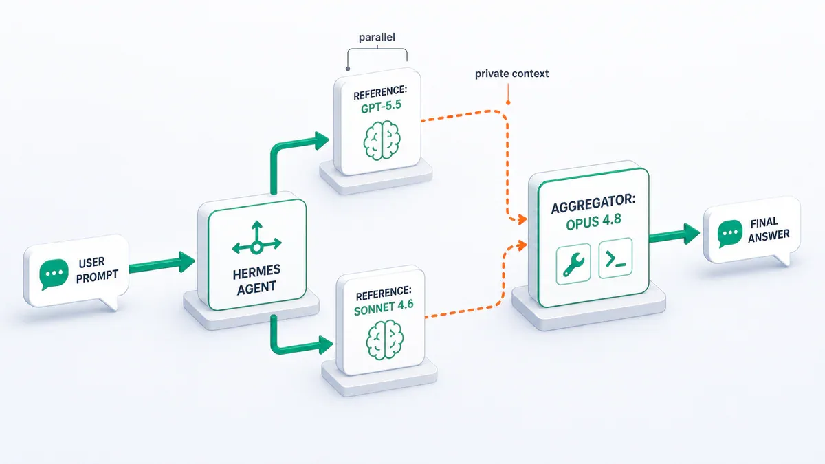 Sơ đồ kiến trúc MoA: reference đưa private context, aggregator giữ tool call