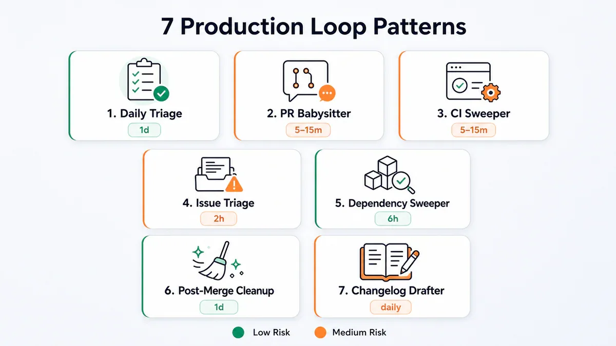 7 production loop patterns: Daily Triage, PR Babysitter, CI Sweeper, Issue Triage, Dependency Sweeper, Post-Merge Cleanup, Changelog Drafter