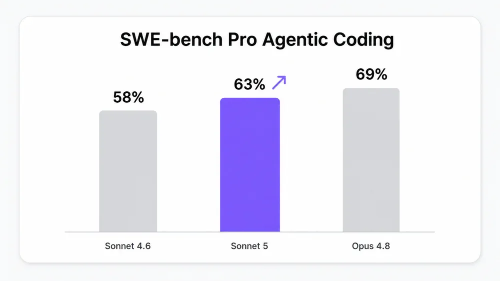 So sánh SWE-bench Pro: Sonnet 5 đạt 63.2%, cao hơn Sonnet 4.6 (58.1%) và gần bằng Opus 4.8 (69.2%)
