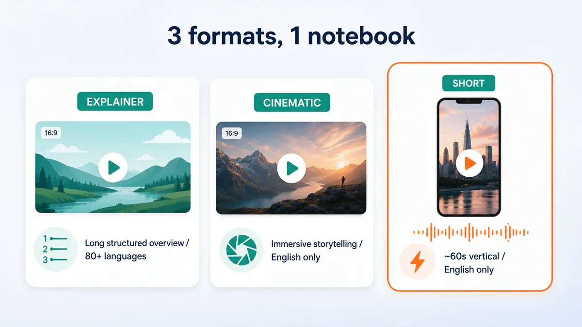 So sánh 3 format Video Overview trong NotebookLM: Explainer, Cinematic, Short