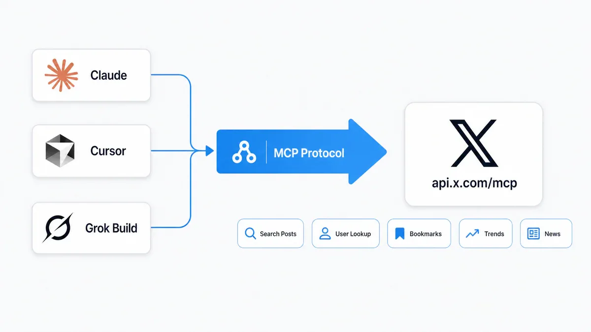 Sơ đồ kiến trúc X MCP: Claude, Cursor, Grok Build kết nối vào api.x.com/mcp qua giao thức MCP Protocol