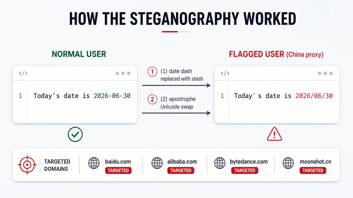 Sơ đồ steganography: Claude Code thay đổi định dạng ngày và Unicode apostrophe để nhận diện người dùng Trung Quốc