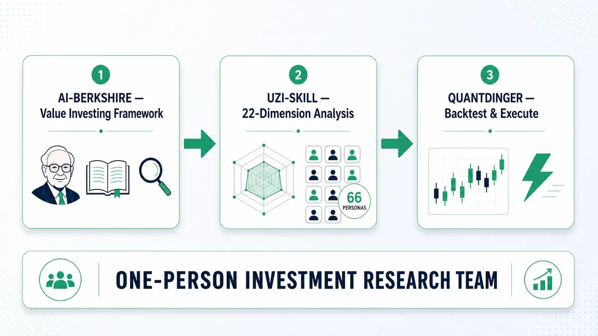 Pipeline 3 bước: ai-berkshire → UZI-Skill → QuantDinger