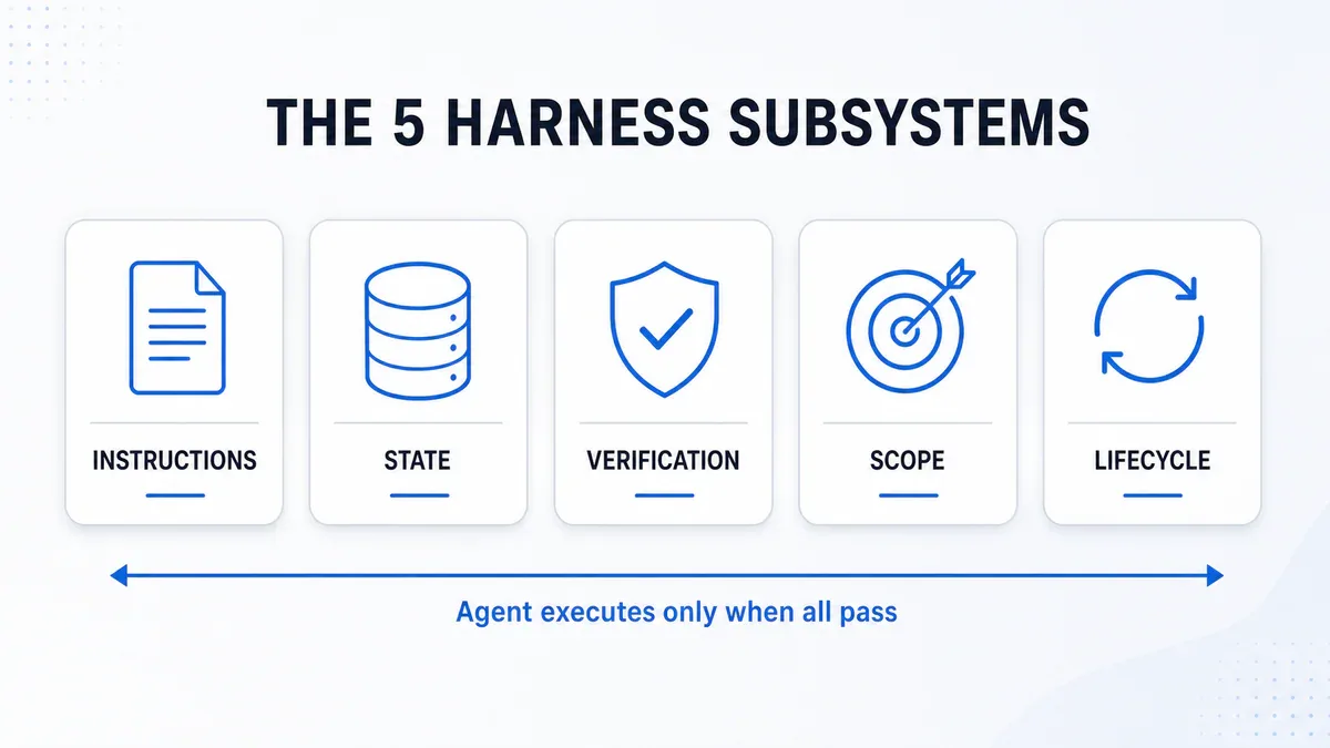5 subsystem cốt lõi của một harness AI agent