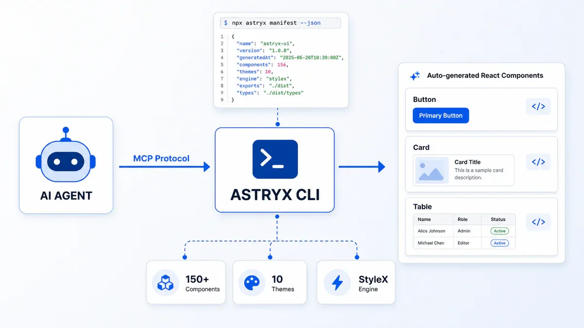 Kiến trúc AI Agent kết nối Astryx CLI qua MCP Protocol