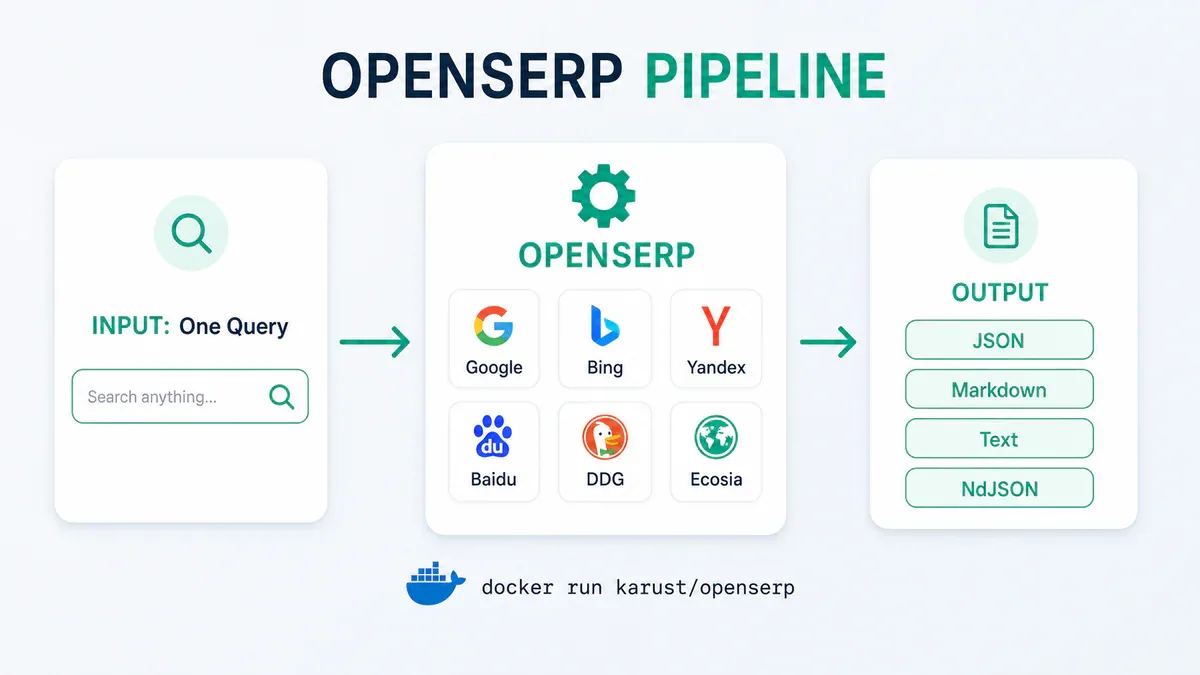 OpenSERP pipeline: một query đầu vào qua 6 engine, output JSON/Markdown/Text/NdJSON
