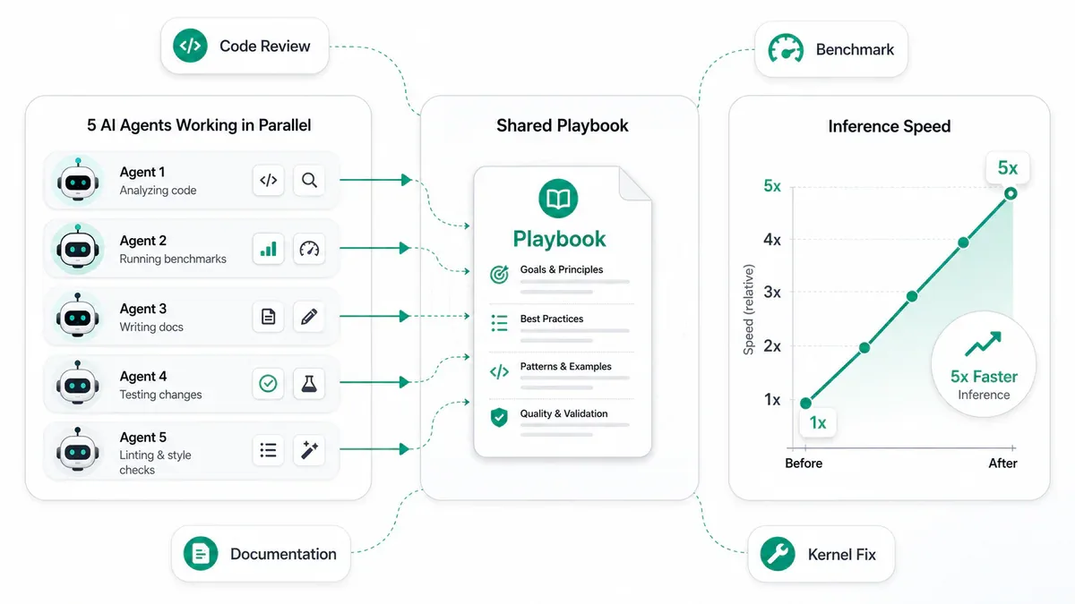 Sơ đồ minh họa cách 100+ AI agents chia công việc qua shared playbook và tối ưu Gemma 4 inference