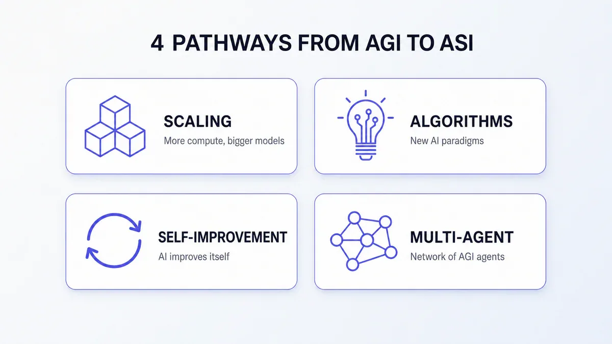 4 con đường từ AGI đến ASI theo Google DeepMind