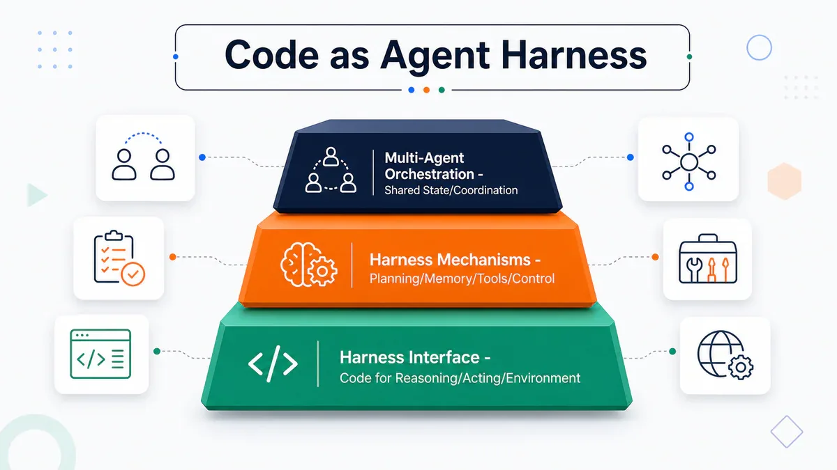 Architecture của Code-as-Agent Harness