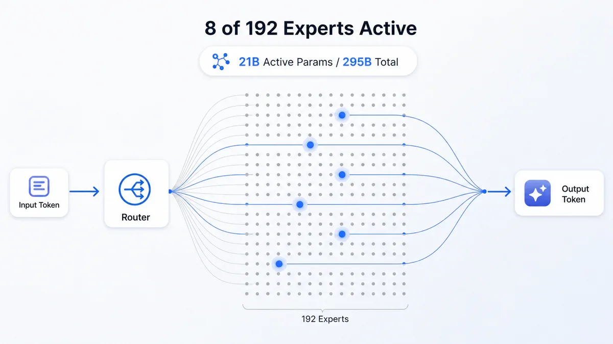 Kiến trúc Mixture-of-Experts của Hy3: 192 experts, chỉ 8 được kích hoạt mỗi token