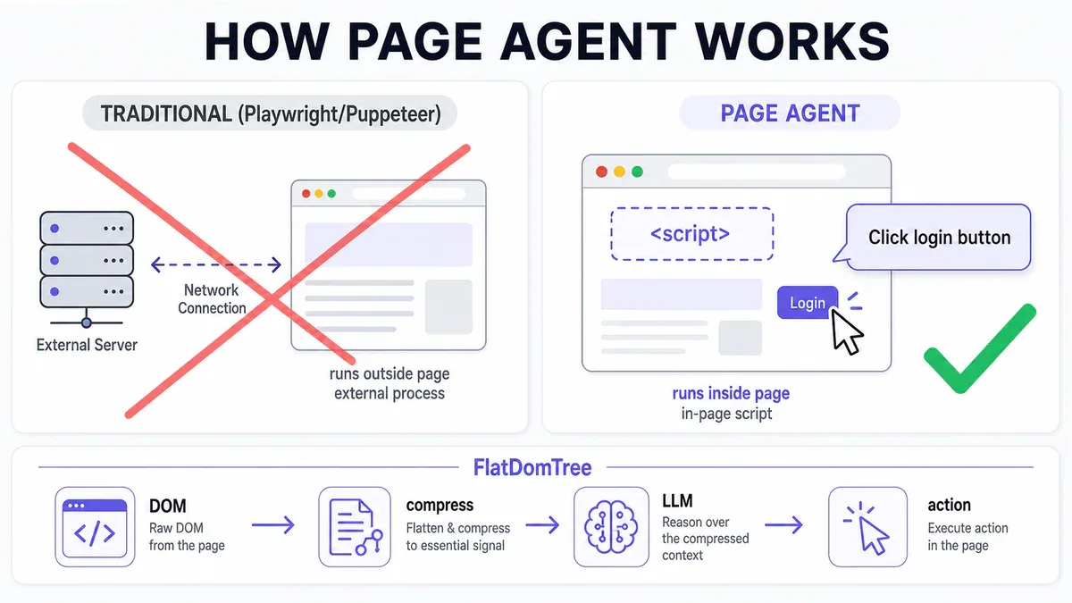 Sơ đồ so sánh kiến trúc Page Agent (in-page) và Playwright/Puppeteer (external process)