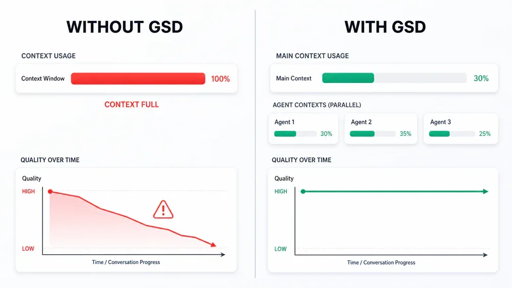 So sánh context window utilization: không có GSD vs có GSD