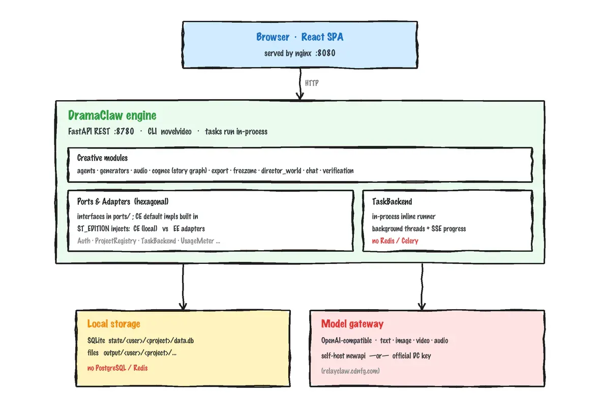 DramaClaw architecture - browser, FastAPI engine, local storage, model gateway