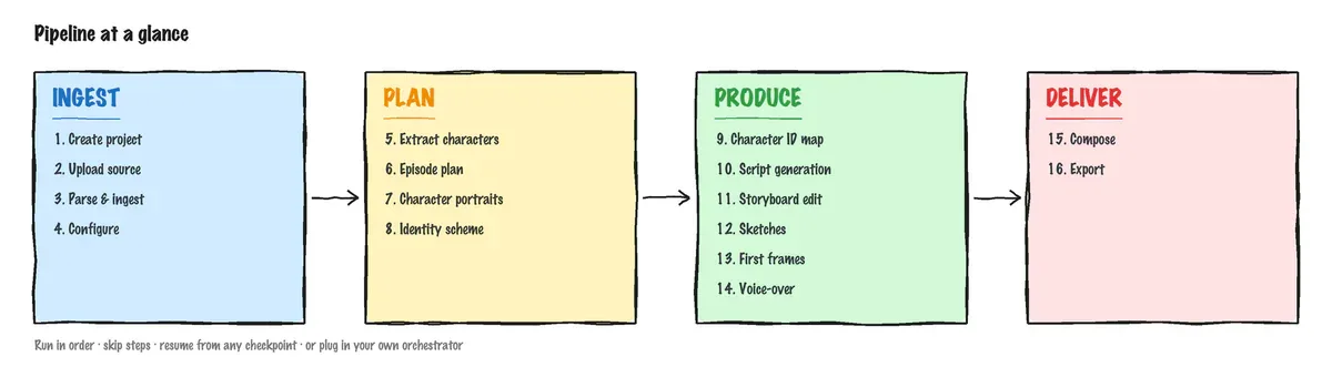 DramaClaw pipeline - ingest, plan, produce, deliver
