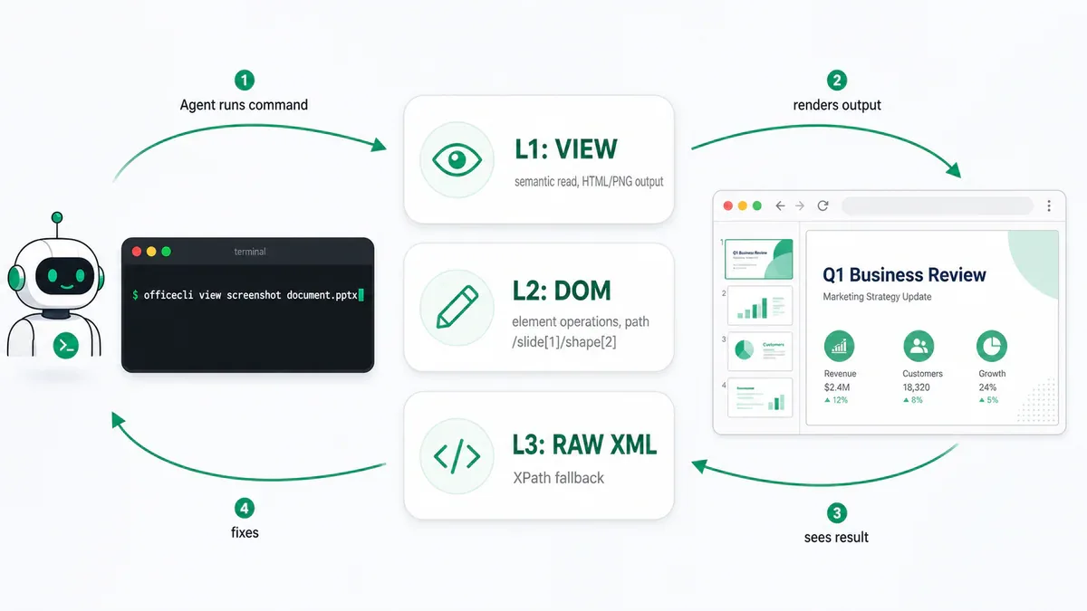 OfficeCLI three-layer architecture: L1 View, L2 DOM, L3 Raw XML với render loop