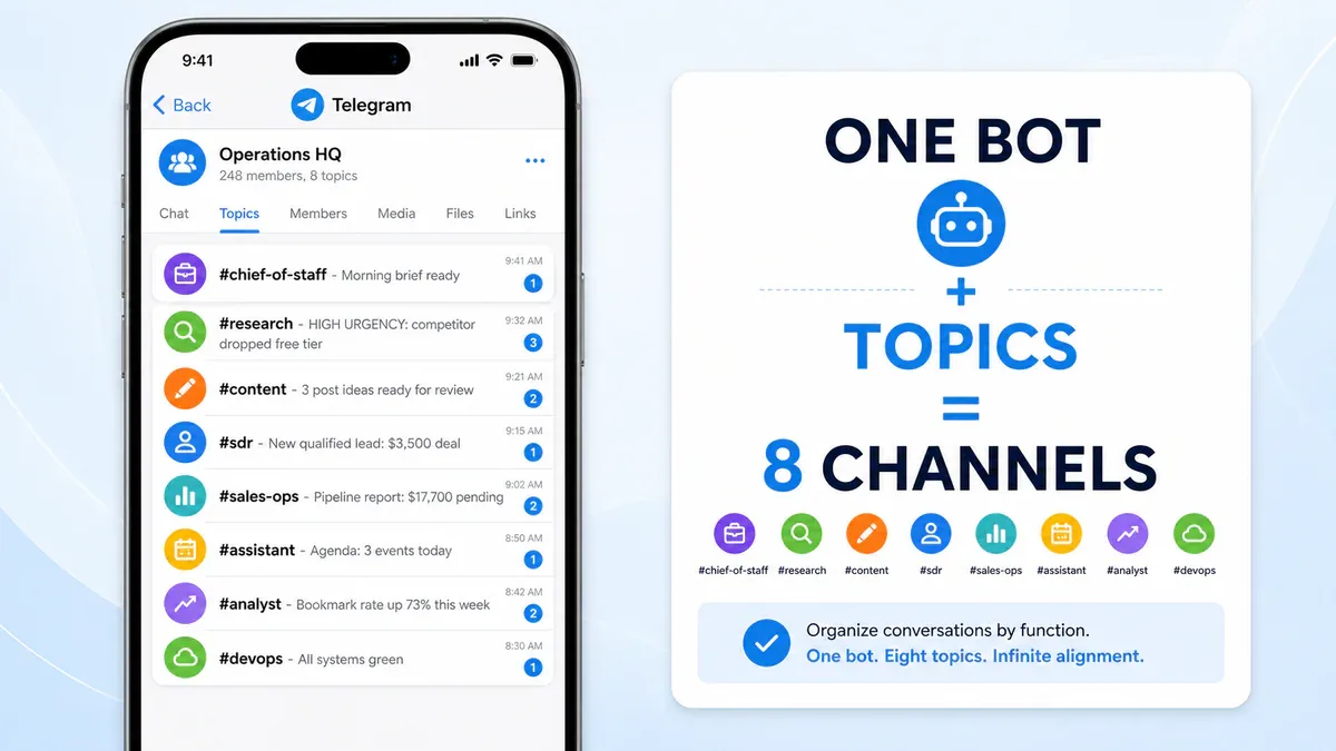 Telegram Operations HQ với 8 topic channel