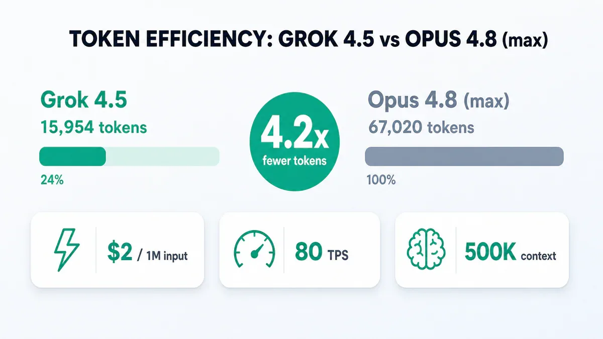 So sánh token efficiency: Grok 4.5 dùng 15,954 tokens vs Opus 4.8 (max) 67,020 tokens trên SWE-Bench Pro
