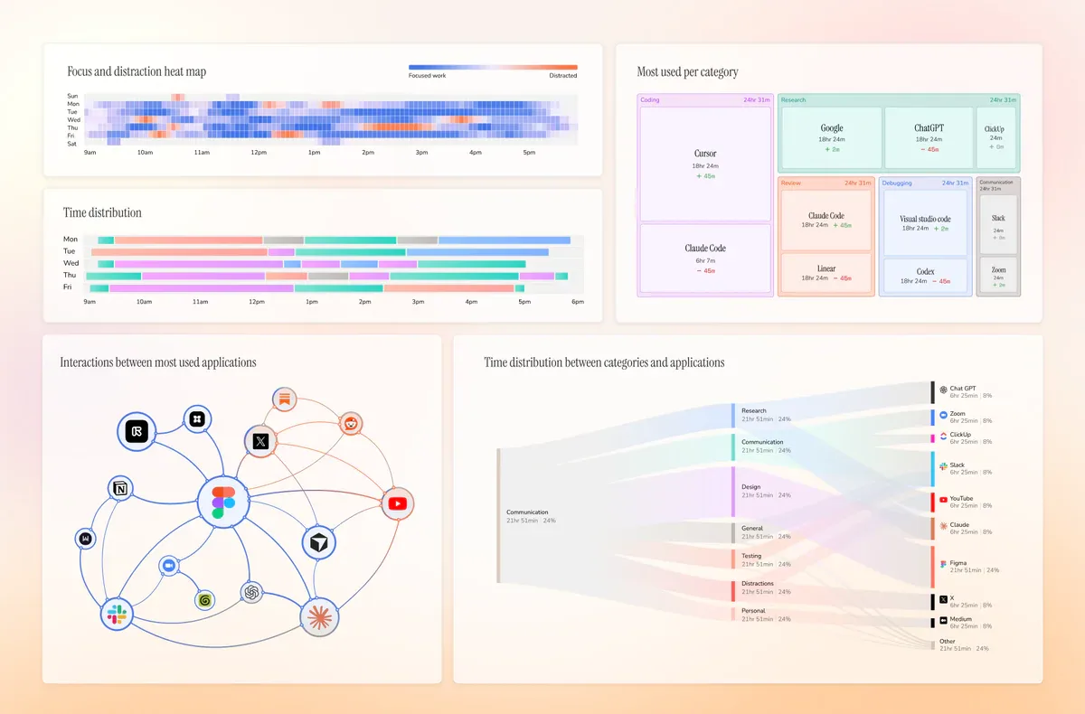 Weekly Review của Dayflow với heatmap, time distribution và interaction graph