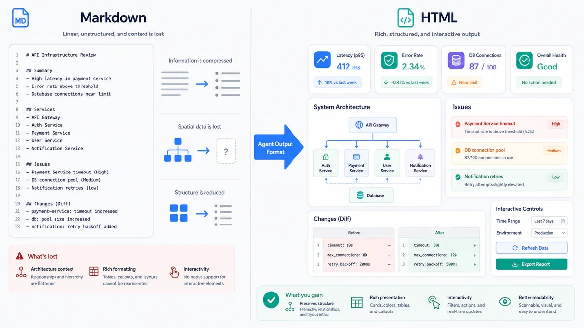 So sánh Markdown vs HTML làm output cho AI agent
