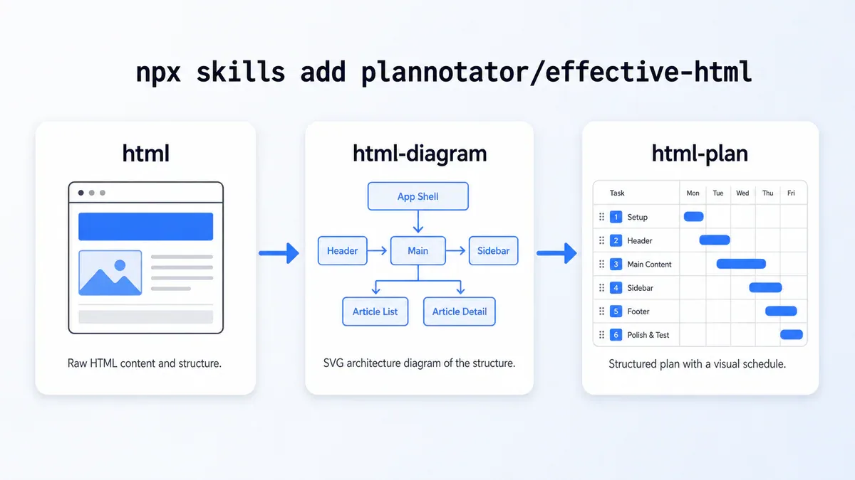 Ba skill của effective-html: html, html-diagram, html-plan