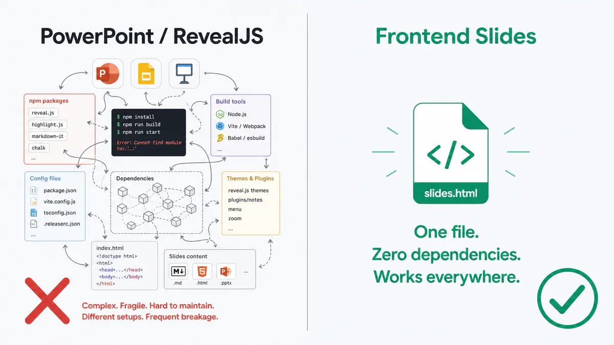 So sanh PowerPoint/RevealJS (phuc tap, nhieu dependency) voi Frontend Slides (1 file HTML)
