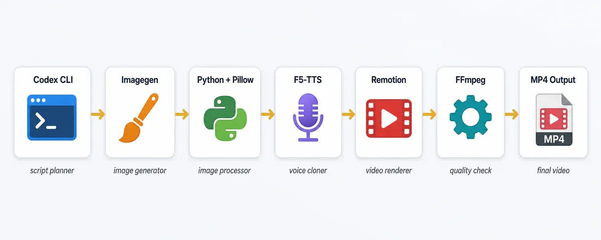 Pipeline 7 công cụ: Codex CLI, Imagegen, Python+Pillow, F5-TTS, Remotion, FFmpeg, MP4 Output