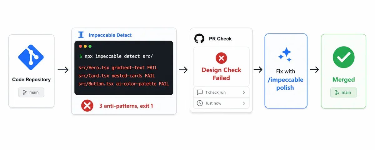 Workflow tích hợp Impeccable detect vào CI/CD pipeline