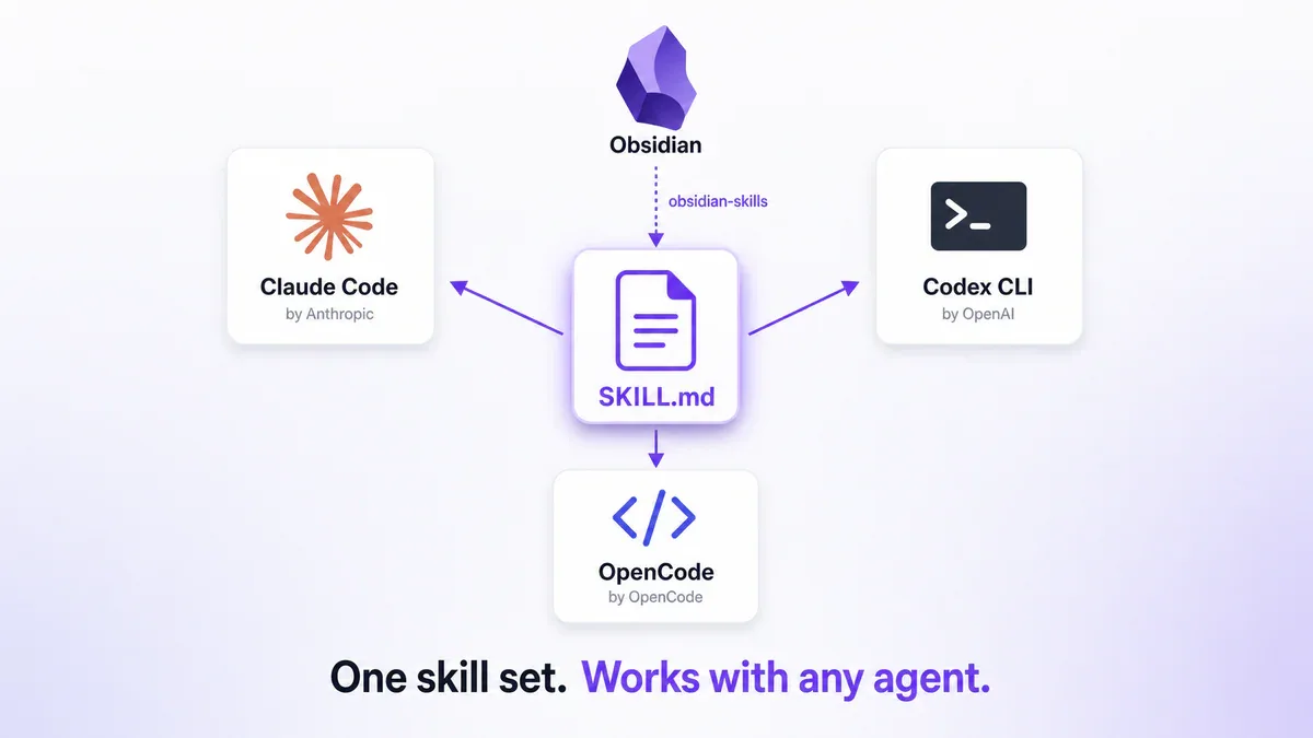 SKILL.md là chuẩn mở - một bộ skill dùng được với Claude Code, Codex CLI và OpenCode