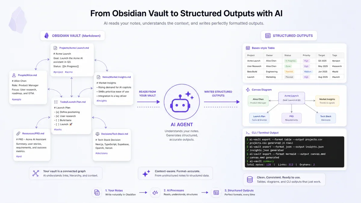 AI agent đọc vault Obsidian và xuất ra Bases table, Canvas diagram và CLI output đúng định dạng