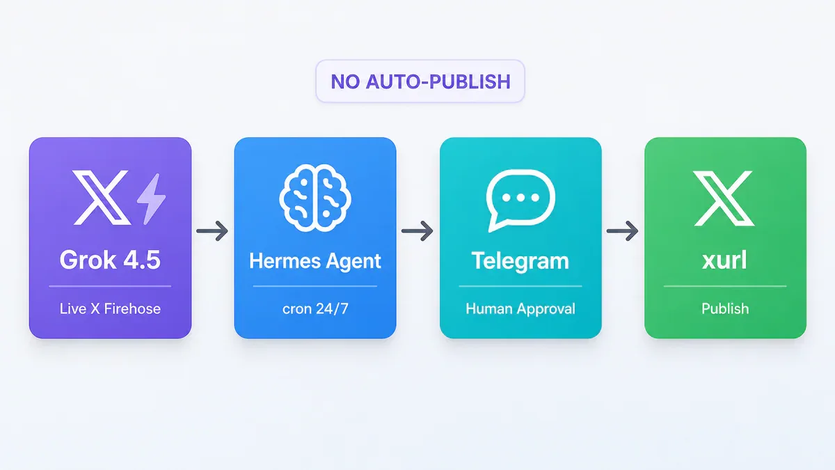 Pipeline: Grok 4.5 tìm tin trên X, Hermes Agent điều phối cron 24/7, Telegram duyệt bài, xurl publish
