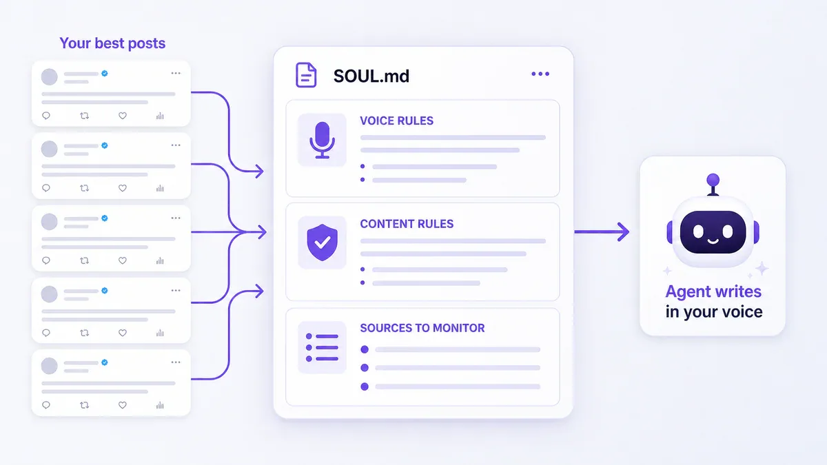 SOUL.md chứa Voice Rules, Content Rules, Sources to Monitor - được train từ bài đăng tốt nhất