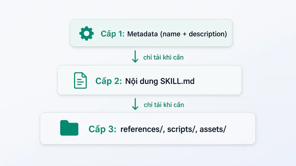 3 cấp progressive disclosure của một skill Claude Code