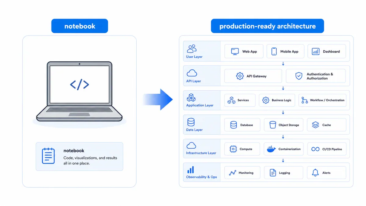 From Jupyter Notebook to Production-Ready LLM Architecture