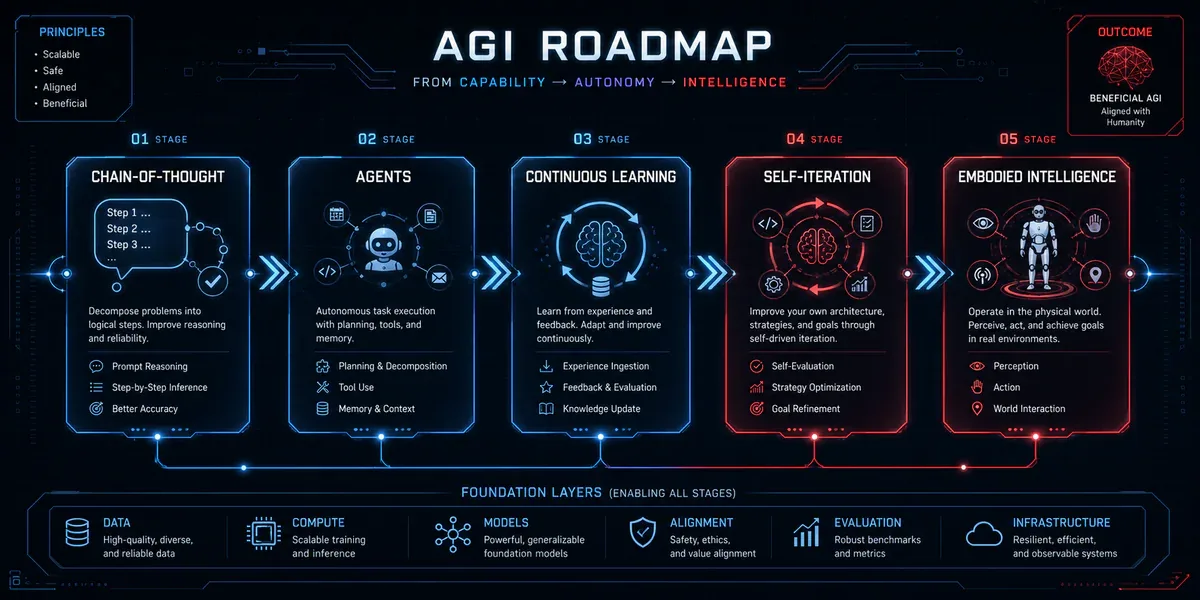 AGI Roadmap