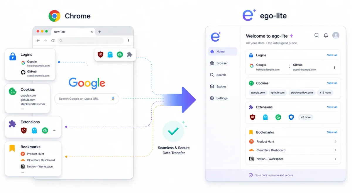 Kế thừa Chrome data