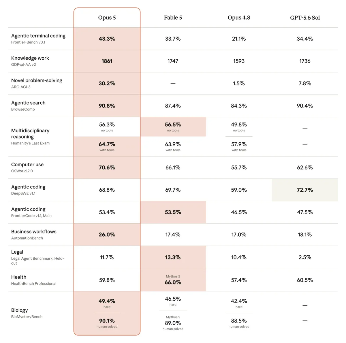 Bang benchmark Opus 5 vs Fable 5 vs Opus 4.8 vs GPT-5.6 Sol