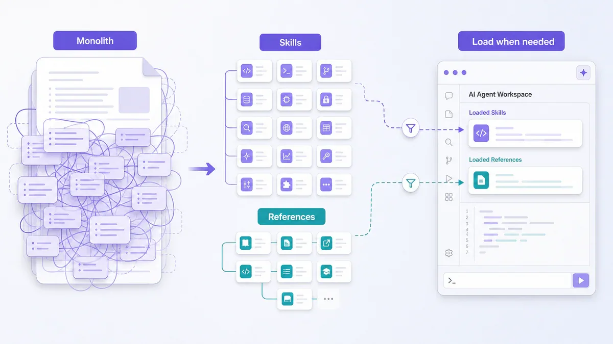Progressive disclosure chia context thành Skills và References được nạp khi cần