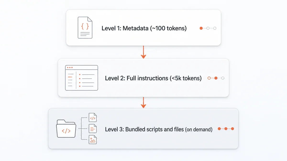 3 lớp progressive disclosure của Claude Skills: metadata, full instructions, bundled files