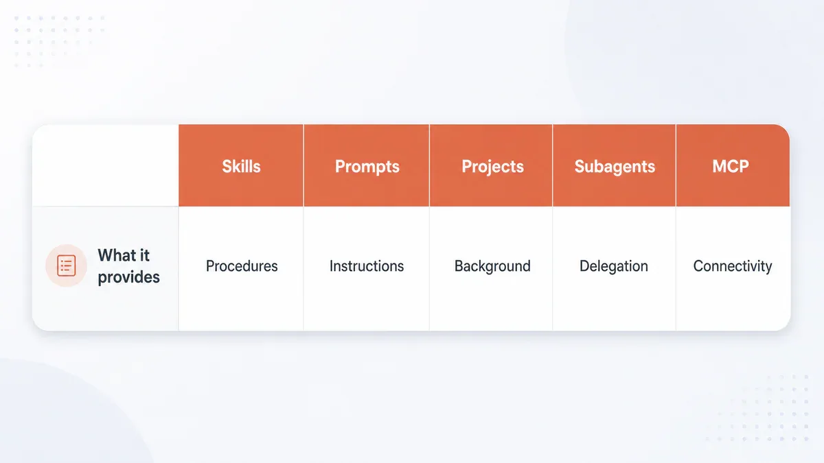Bảng so sánh Skills, Prompts, Projects, Subagents, MCP theo tiêu chí cung cấp gì