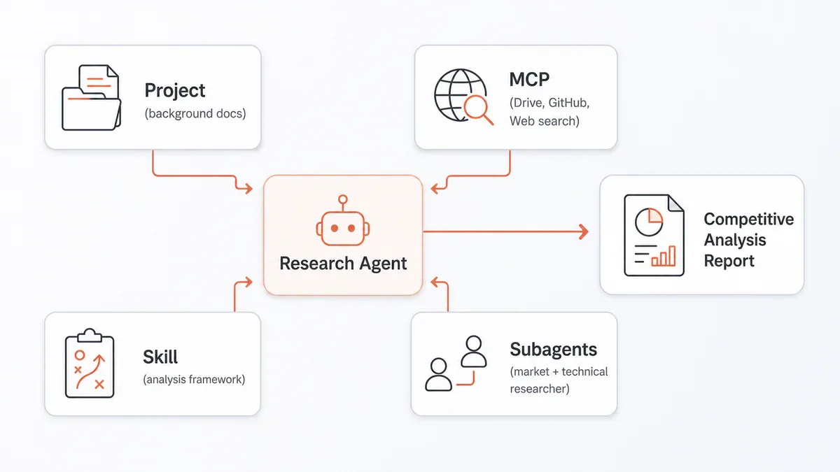 Sơ đồ workflow research agent kết hợp Project, MCP, Skill và Subagent