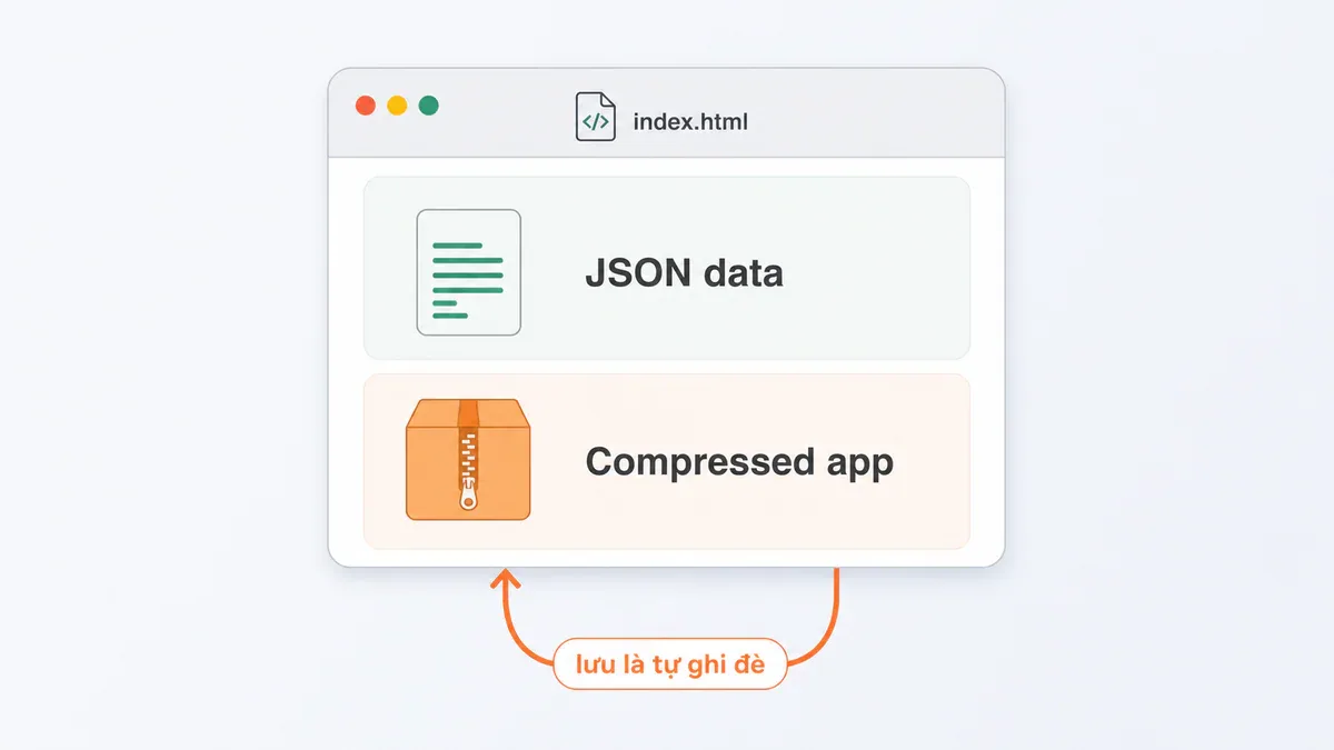 Sơ đồ kiến trúc file Bento gồm khối JSON dữ liệu và blob app nén, lưu là tự ghi đè