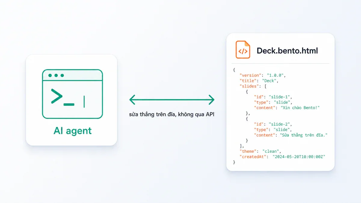 Sơ đồ AI agent sửa thẳng trên đĩa file Deck.bento.html chứa JSON, không qua API