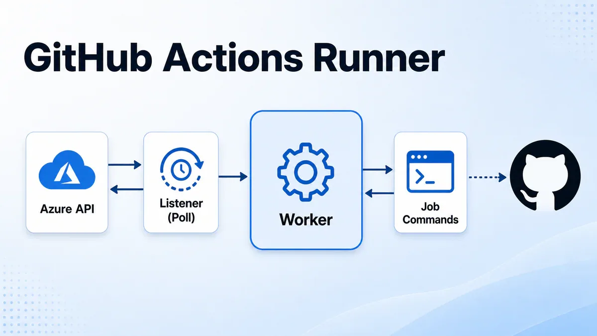 GitHub Actions Runner architecture