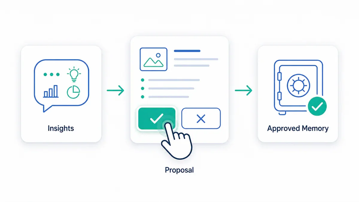 Approval gate: AI proposes, you approve