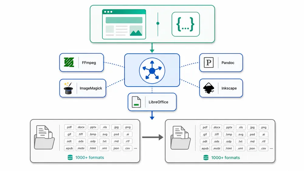 Kiến trúc ConvertX
