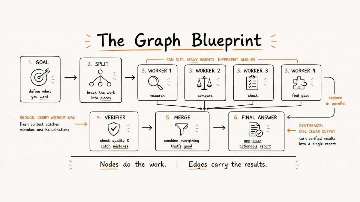 Graph blueprint minh họa fan out, verifier, merge và final answer