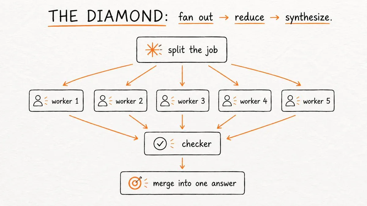 Diamond pattern fan out, reduce, synthesize